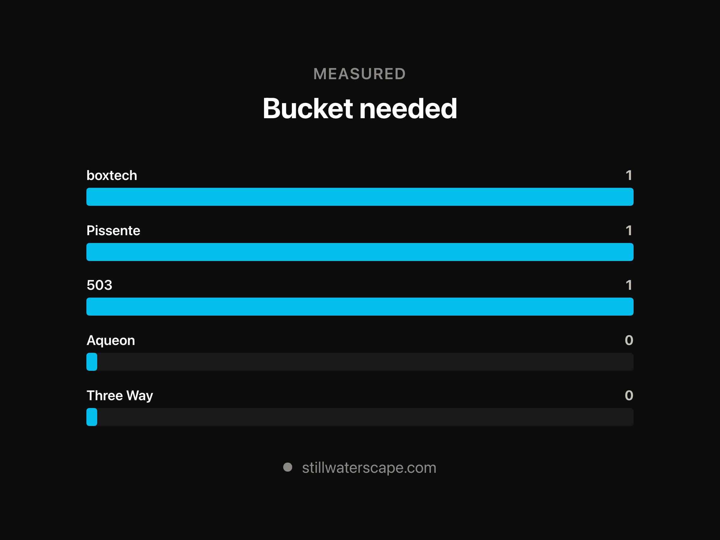 Aquarium Water Change Volume: Hose Reach vs Buckets